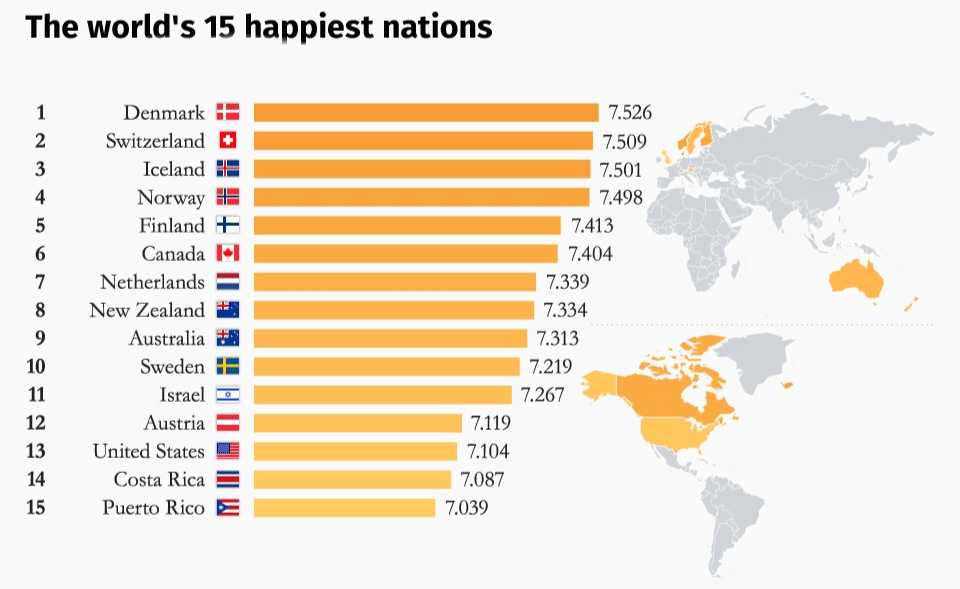 15 of the happiest countries in the world